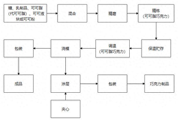 为什么巧克力这么蠕虫？